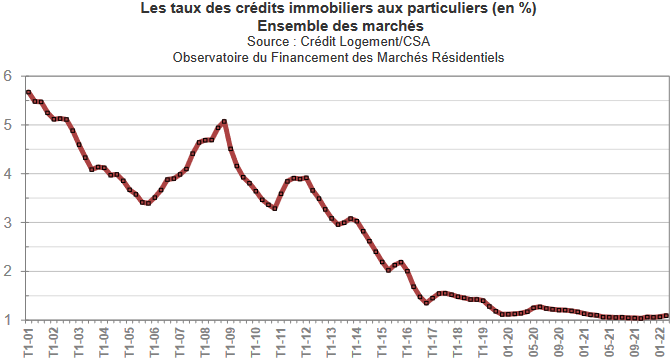 taux pret immobilier avril 2022 : évolution mensuelle