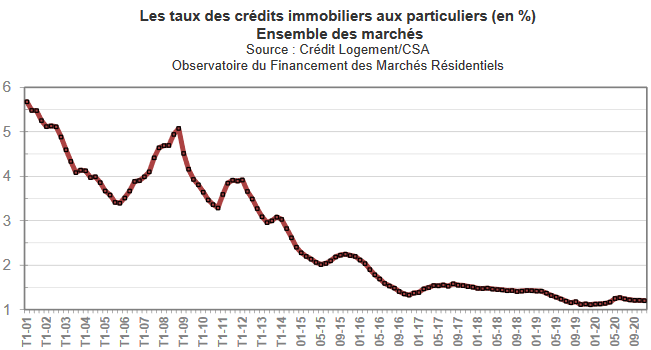 Taux credit immobilier actuel : évolution de la moyenne par mois ou trimestre depuis 2001 par le baromètre de l'observatoire Crédit Logement CSA
