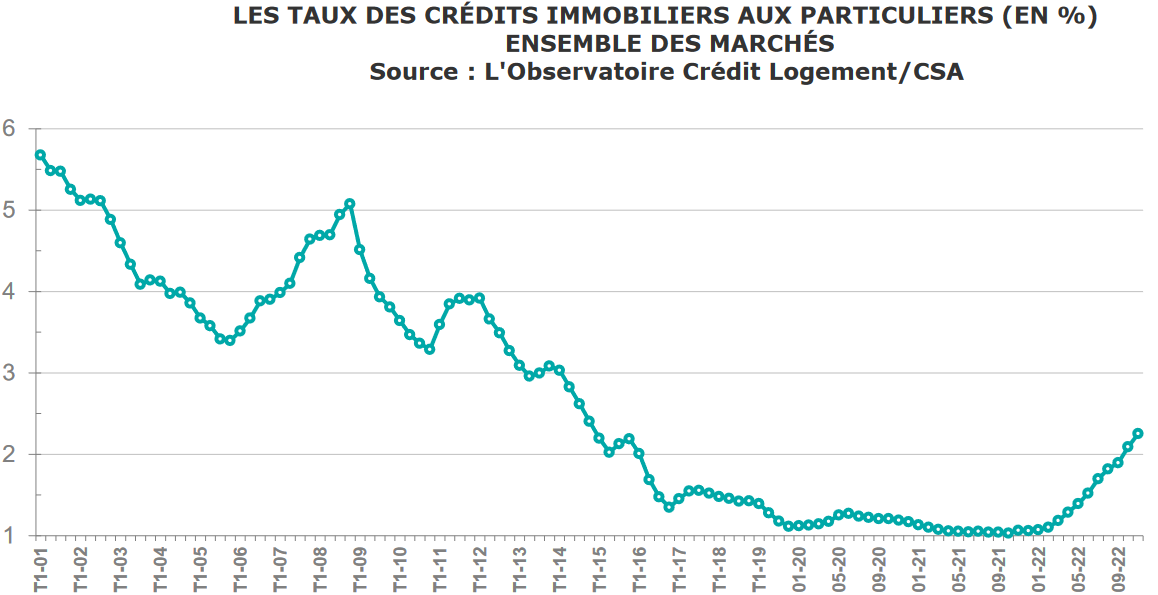 evolution taux credit immobilier 2022