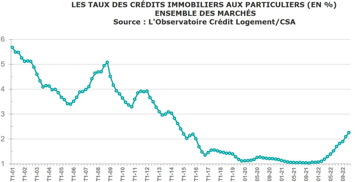 Taux Crédit Immobilier Janvier 2023 | Immobilier Danger