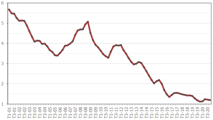 Taux credit immobilier : évolution des taux de prêt immobilier dans le temps