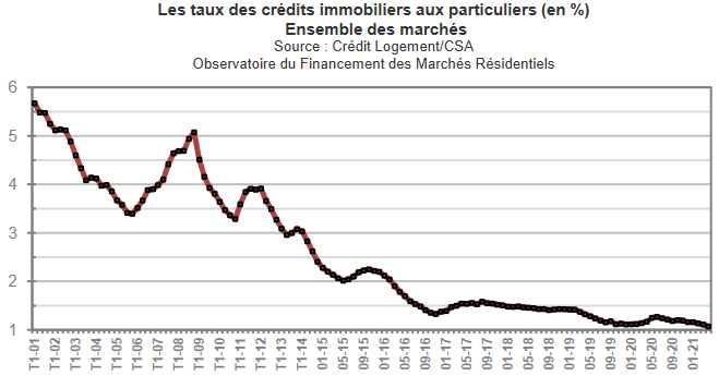 évolution du taux immobilier moyen en 2021