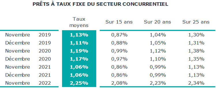 taux pret immobilier janvier 2023