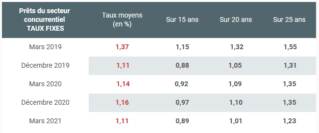 Taux credit immobilier moyen mai 2021