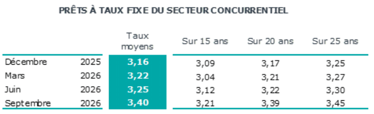 tableau des taux immobiliers moyens et sur 15 ans, 20 ans et 25 ans avec comparaison avec d'autres périodes
