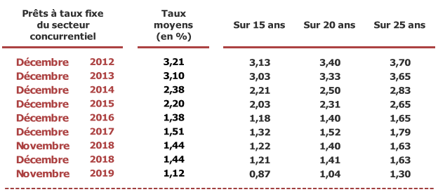 Comparaison des taux immobiliers moyens par durée avec d'autres périodes en décembre 2019