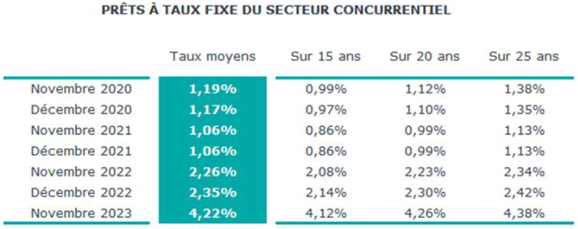 taux immobilier moyen sur 15, 20 et 25 ans et leurs évolutions