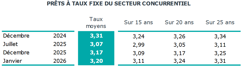 taux de crédit immobilier moyens sur 15 ans, 20 ans et 25 ans avec comparaison mensuelle