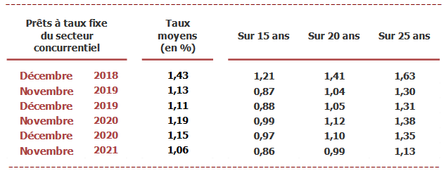 Moyenne des taux pour des crédits immobiliers sur 15, 20 et 25 ans