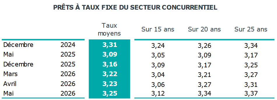 taux de prêt immobilier moyens sur 15 ans, 20 ans et 25 ans selon la période récente jusqu'à juin 2026