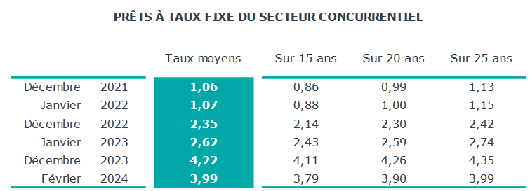 taux pret immobilier moyen sur 15 ans, 20 ans et 25 ans en mars 2024