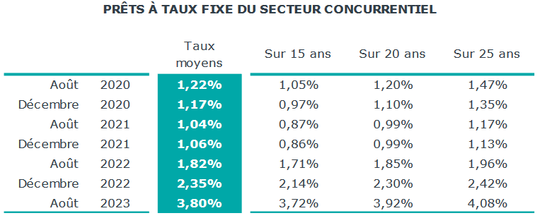 taux de crédit immobilier moyen sur 15 ans, 20 ans et 25 ans et comparaison dans le temps