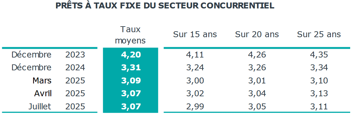 dernier taux pret immobilier moyen sur 15 ans, 20 ans et 25 ans