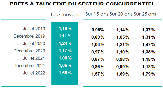 taux credit immobilier moyen par durée