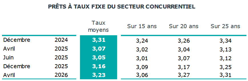 taux d'emprunt immobilier moyens sur 15 ans, 20 ans et 25 ans sur les crédits contractés en avril 2026