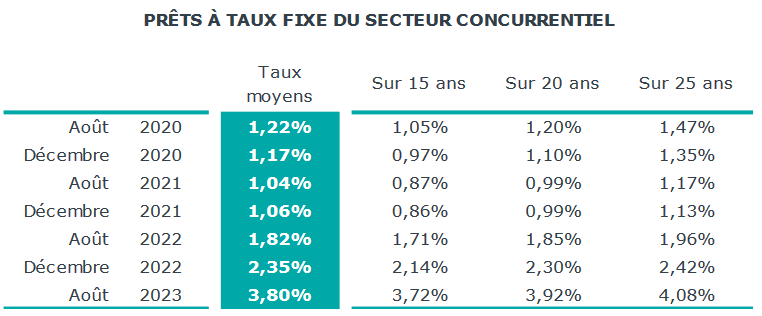 taux credit immobilier moyen sur 15, 20 ou 25 ans et son évolution