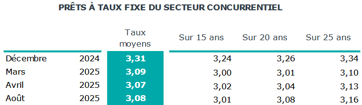 taux credits immobiliers moyens sur 15 ans, 20 ans et 25 ans en septembre 2025