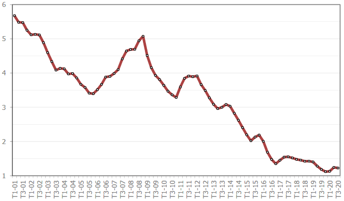 évolution du taux de crédit immobilier moyen en novembre 2020 mois par mois