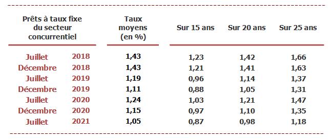 baromètre : tableau du taux de credit immobilier moyen en aout 2021