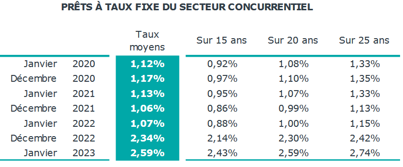 taux de crédit immobilier par durée en février 2023