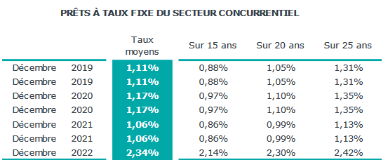 taux credit immobilier janvier 2023