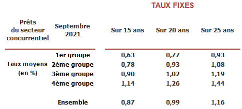 taux pret immobilier par groupe - novembre 2021