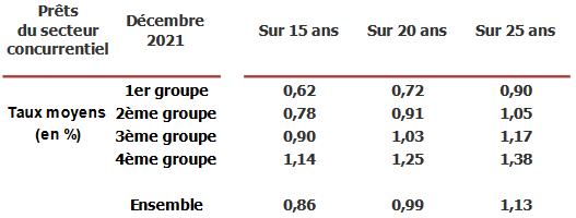 taux moyens pour des prêts immobiliers actuels selon la qualité du dossier