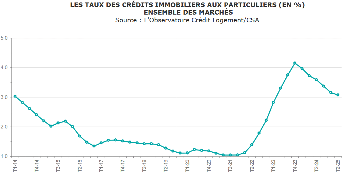 3.08 % c'est le taux d'intérêt moyen pour un crédit immobilier au 2ème trimestre 2025