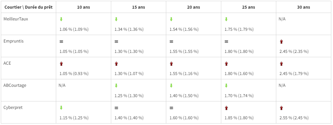 taux emprunt immobilier moyen avril 2019