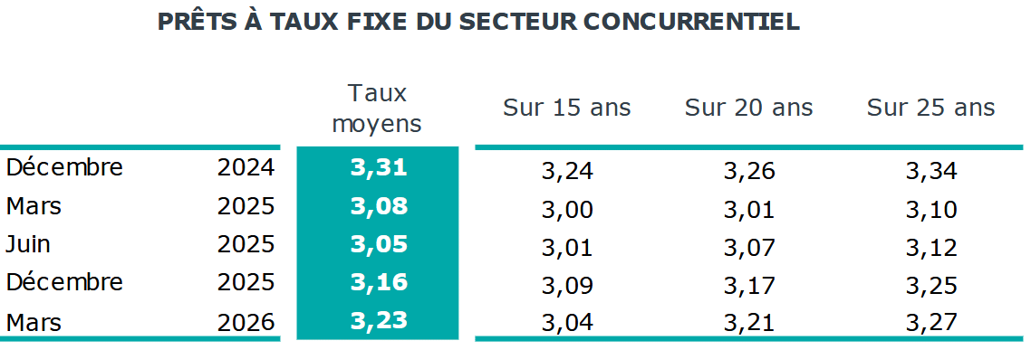taux de crédit immobilier moyen sur 15, 20 et 25 ans