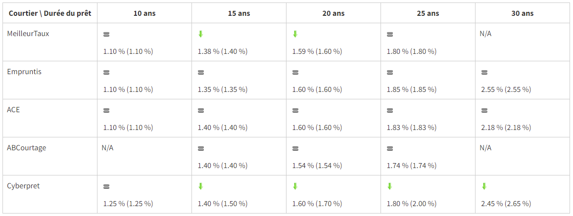 taux credit immobilier moyen février 2019