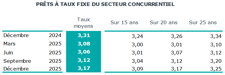 taux de crédit immobilier moyen sur 15 ans, 20 ans et 25 ans et comparaison avec des périodes précédentes