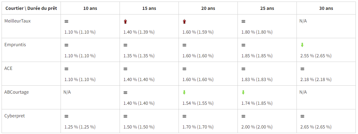 taux credit immobilier moyen janvier 2019