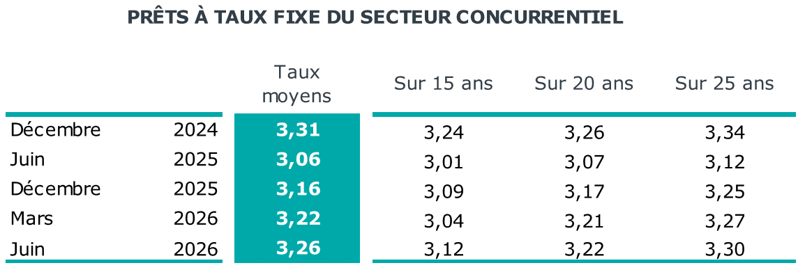 taux de prêt immobilier moyen par durée en juillet 2026