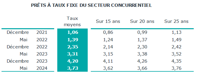 taux de crédit immobilier moyen sur 15 ans, 20 ans et 25 ans