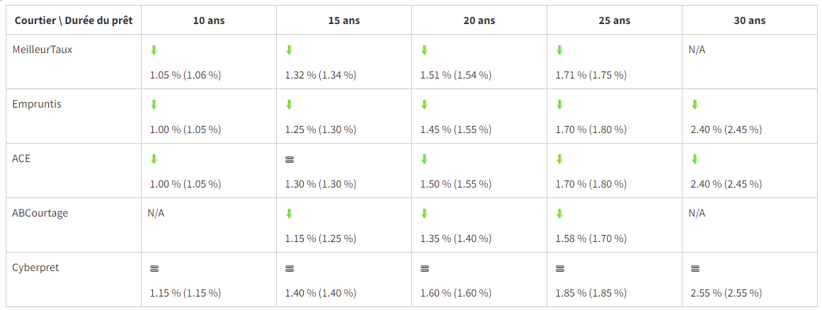 taux credit immobilier moyen mai 2019