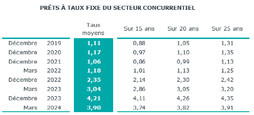 taux immobilier moyen en mai 2024 sur 15, 20 et 25 ans