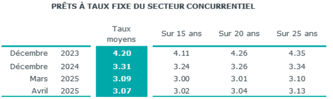 taux pret immobilier moyen mai 2025 sur 15 ans, 20 ans t 25 ans avec une comparaison à d'autres périodes