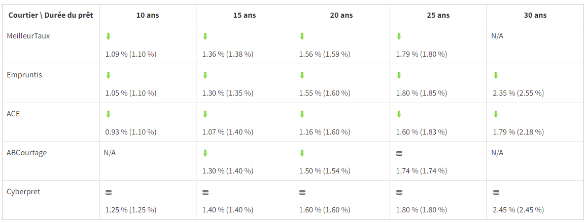 taux pret immobilier moyen mars 2019