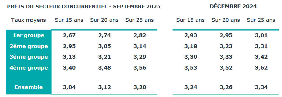 Les meilleurs emprunteurs subissent moins de hausse de taux que les moins bons dossiers