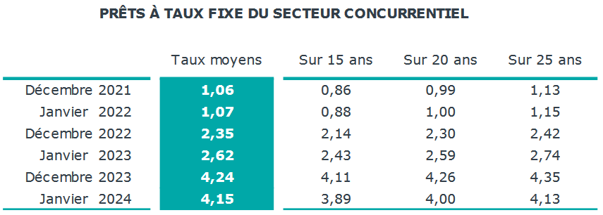 évolution du taux immobilier moyen sur 15 ans, 20 ans et 25 ans