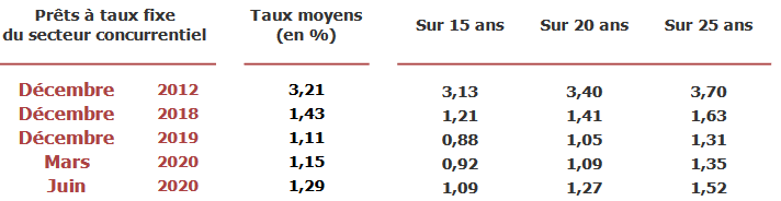 Crédit immobilier : taux de prêt moyen par durée