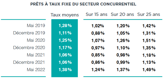 taux credit immobilier juin 2022