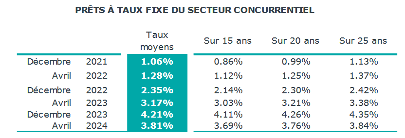 taux immobilier moyen en mai 2024 sur 15 ans, 20 ans et 25 ans et comparaison avec des périodes précédentes