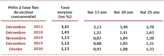 Le taux de crédit immobilier moyen en mars 2020 par durée (15 ans, 20 ans, 25 ans)