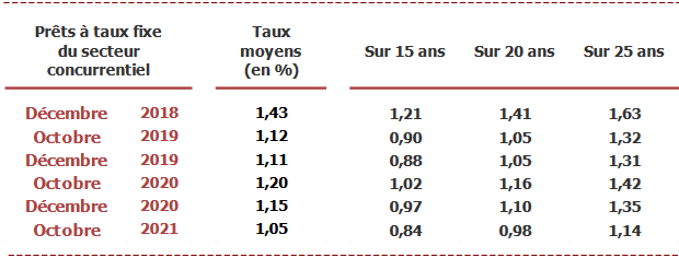 taux de prêt immobilier moyen en novembre 2021