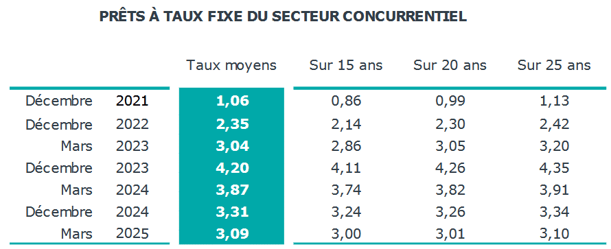 taux d'emprunt immobilier moyen sur 15, 20 et 25 ans et comparaison avec d'autres périodes du passé