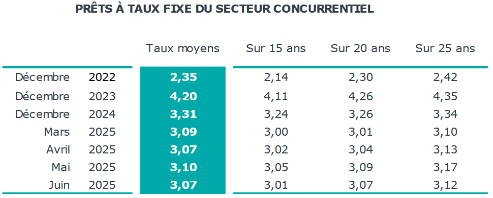 taux pret immobilier moyen sur 15, 20 et 25 ans en juillet 2025