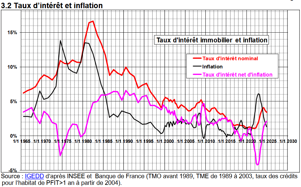 evolution taux interet et inflation de 1965 à 2025