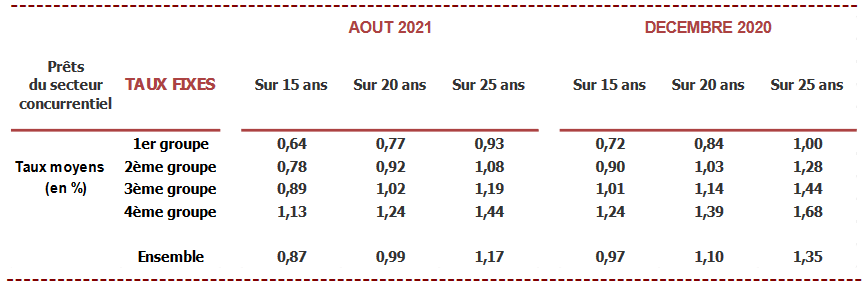 baisse du taux immobilier moyen par groupe d'emprunteurs